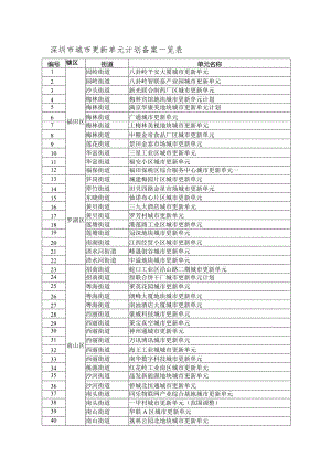 深圳市城市更新单元计划备案一览表.docx