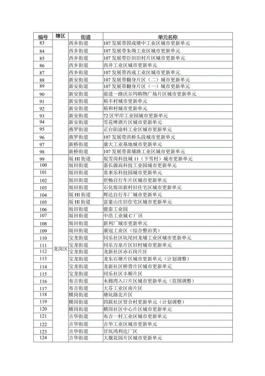 深圳市城市更新单元计划备案一览表.docx_第3页