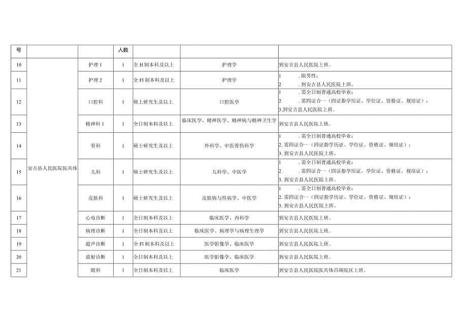 安吉县卫健系统下属事业单位2021年择优签约聘用医疗卫生专业人员岗位计划表.docx_第2页