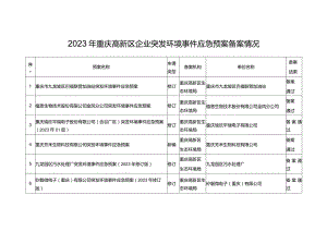 2023年重庆高新区企业突发环境事件应急预案备案情况.docx