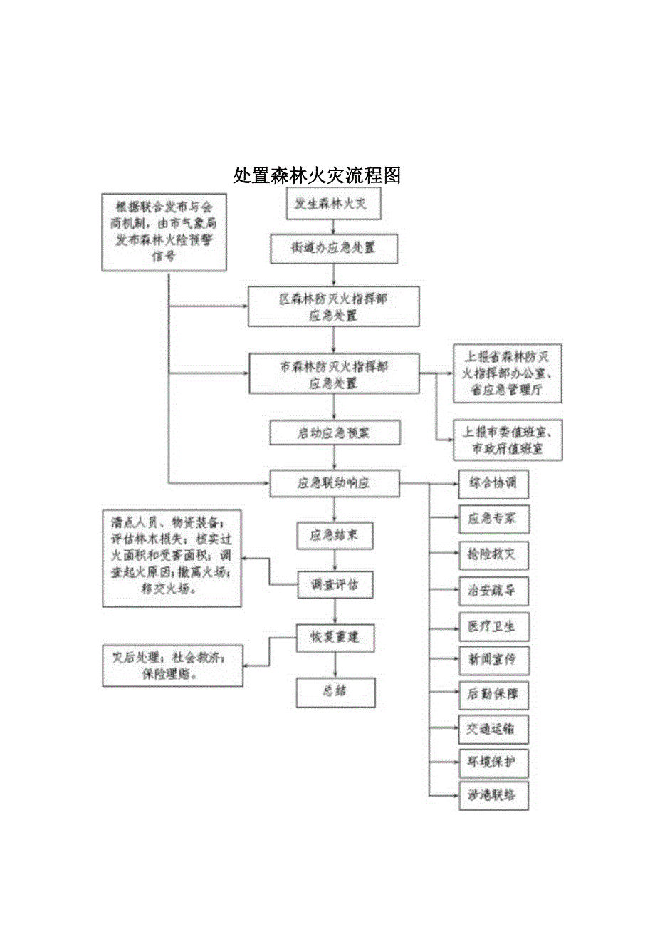 安全扑救森林火灾注意事项和处置森林火灾流程图.docx_第1页