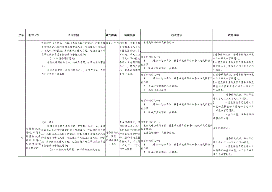 2024年《台州市财政局行政处罚裁量基准（会计类）》.docx_第2页