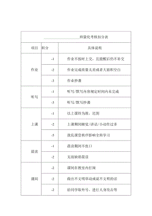 班级管理量化考核扣分表及考核加分表.docx