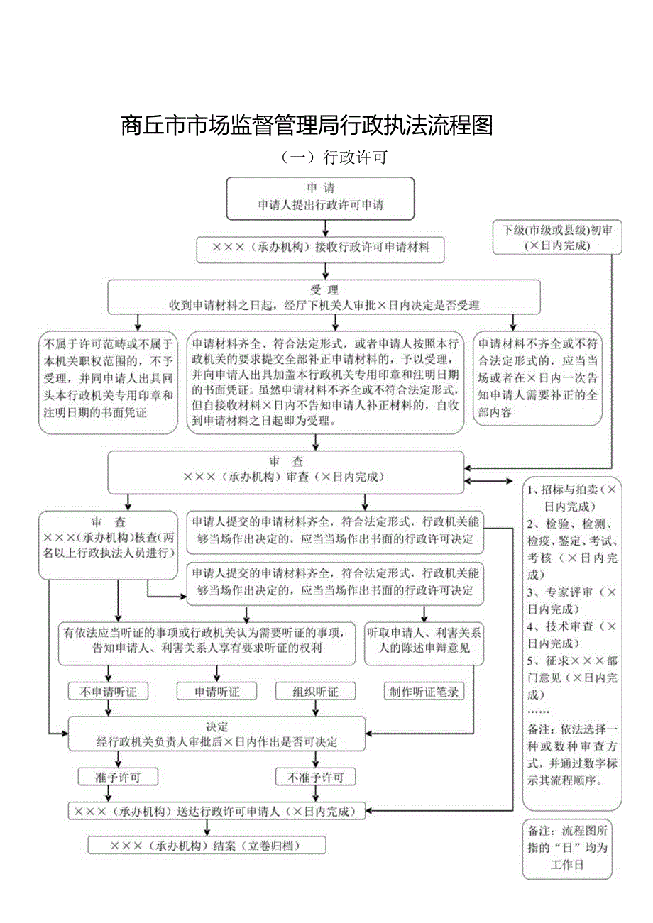 商丘市市场监督管理局行政执法流程图.docx_第1页