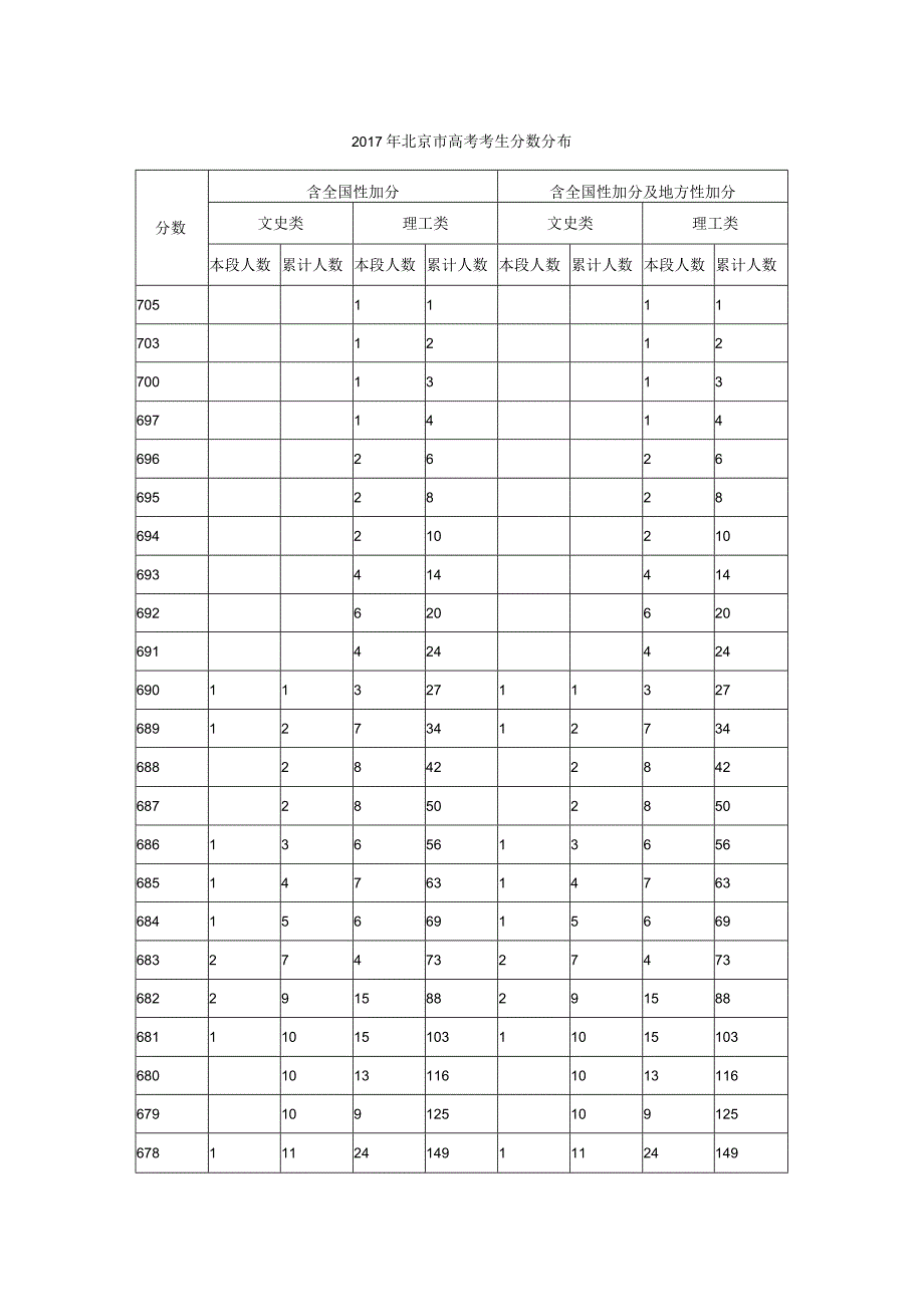 2017北京市高校考试一分一段分数分布表.docx_第1页