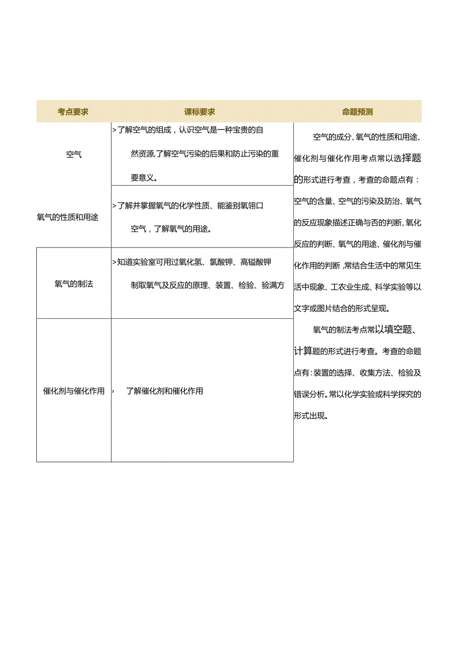 专题03空气氧气（讲义）（解析版）.docx_第2页