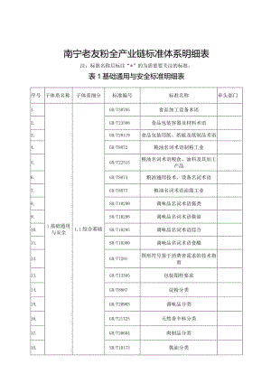 1.南宁老友粉全产业链标准体系明细表-.docx