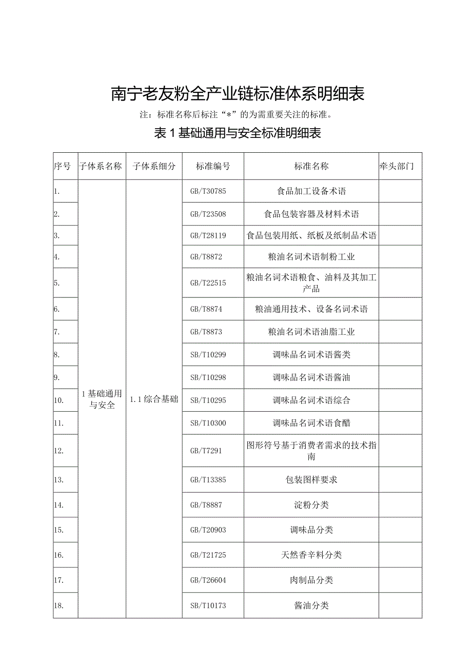 1.南宁老友粉全产业链标准体系明细表-.docx_第1页