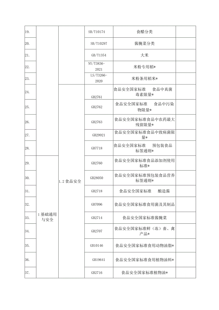 1.南宁老友粉全产业链标准体系明细表-.docx_第2页