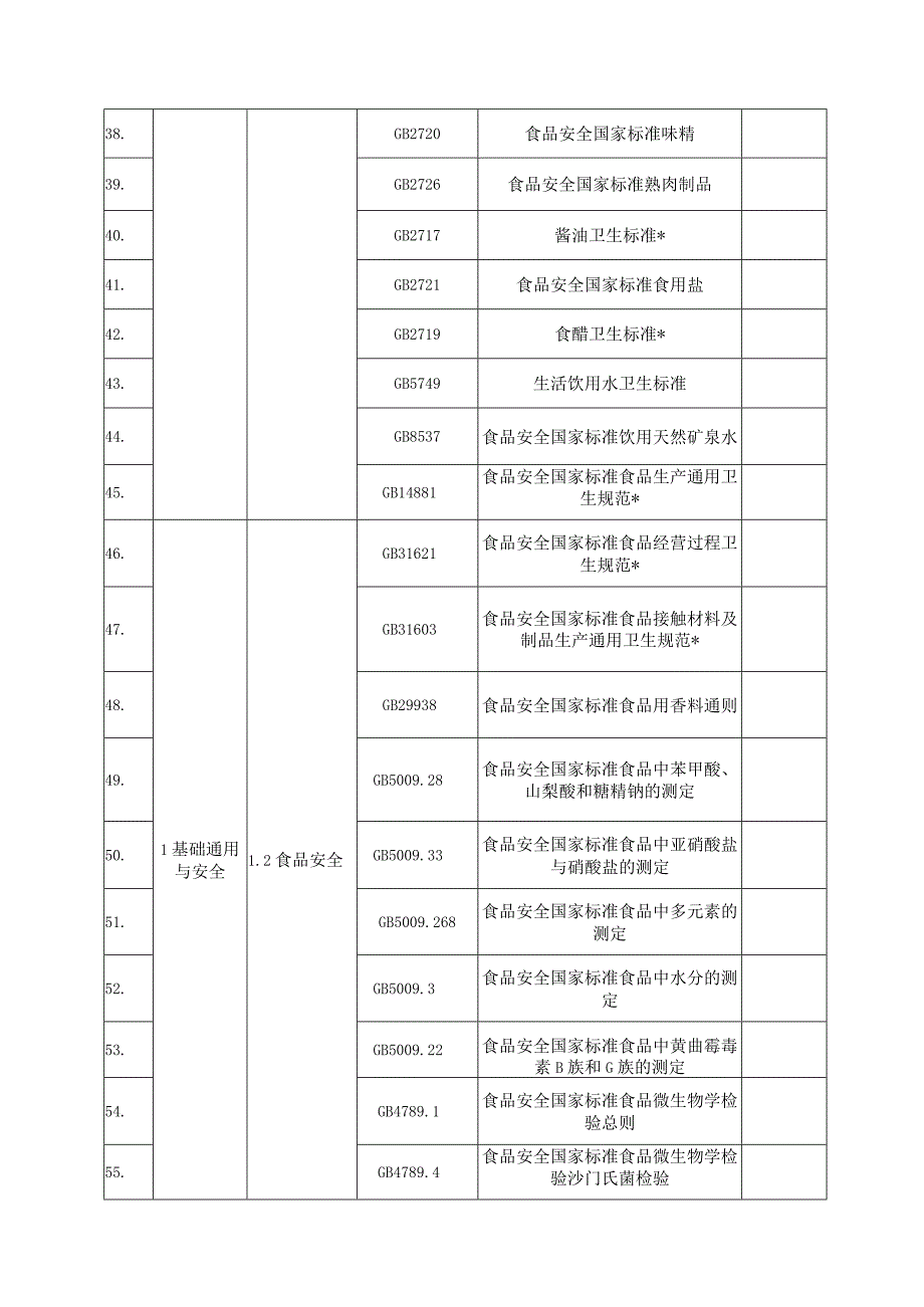 1.南宁老友粉全产业链标准体系明细表-.docx_第3页