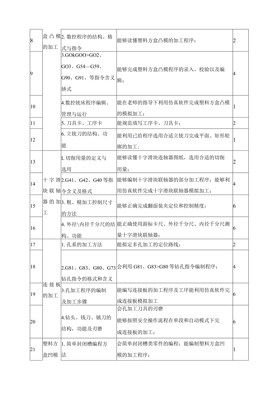 《数控铣削加工》课程标准.docx_第3页