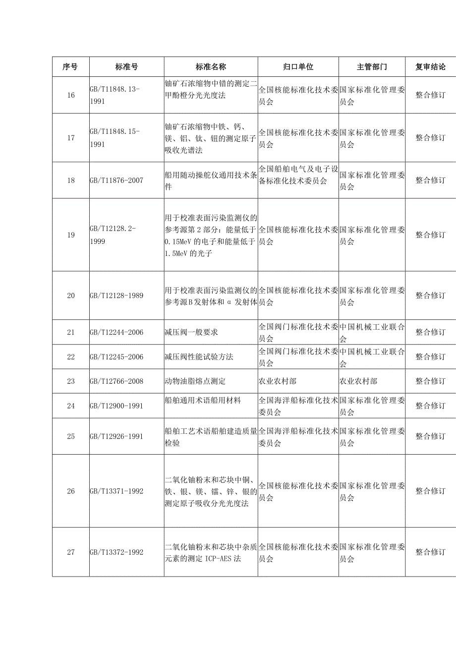 2023年第18号关于整合修订《照相用电子闪光装置技术条件》等236项国家标准的公告.docx_第2页