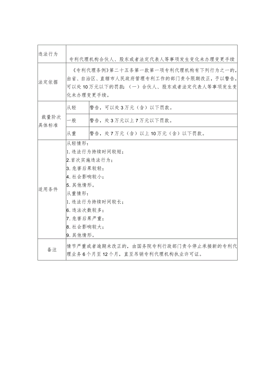 《江苏省知识产权局关于印发江苏省专利代理行政处罚裁量权基准（试行）的通知》（苏知规〔2023〕2号）.docx_第2页