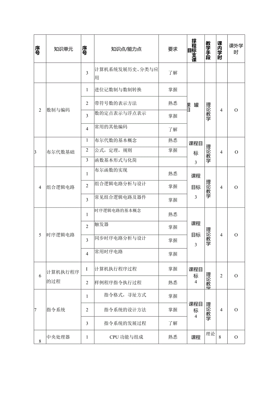 《计算机组成原理》51学时教学大纲.docx_第3页