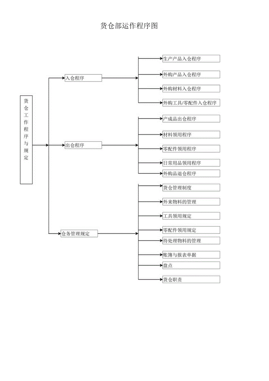 [库存管理]东莞粤运五金塑胶电子厂仓库管理规定(doc14页).docx_第2页