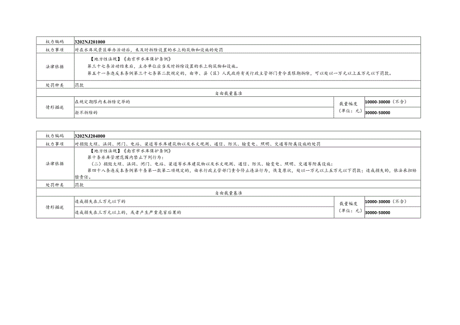 《南京市水务系统市级行政权裁量基准(试行)》.docx_第2页