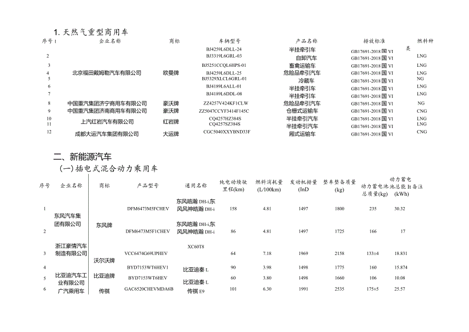 享受车船税减免优惠的节约能源使用新能源汽车车型目录（第五十八批）.docx_第2页