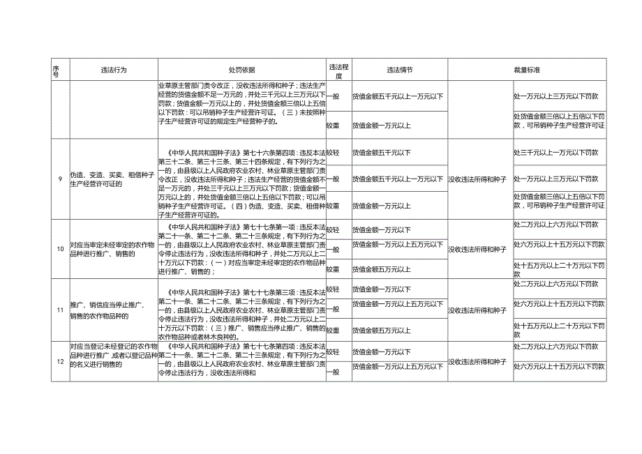 陕西省农业行政处罚自由裁量权基准2023版.docx_第3页