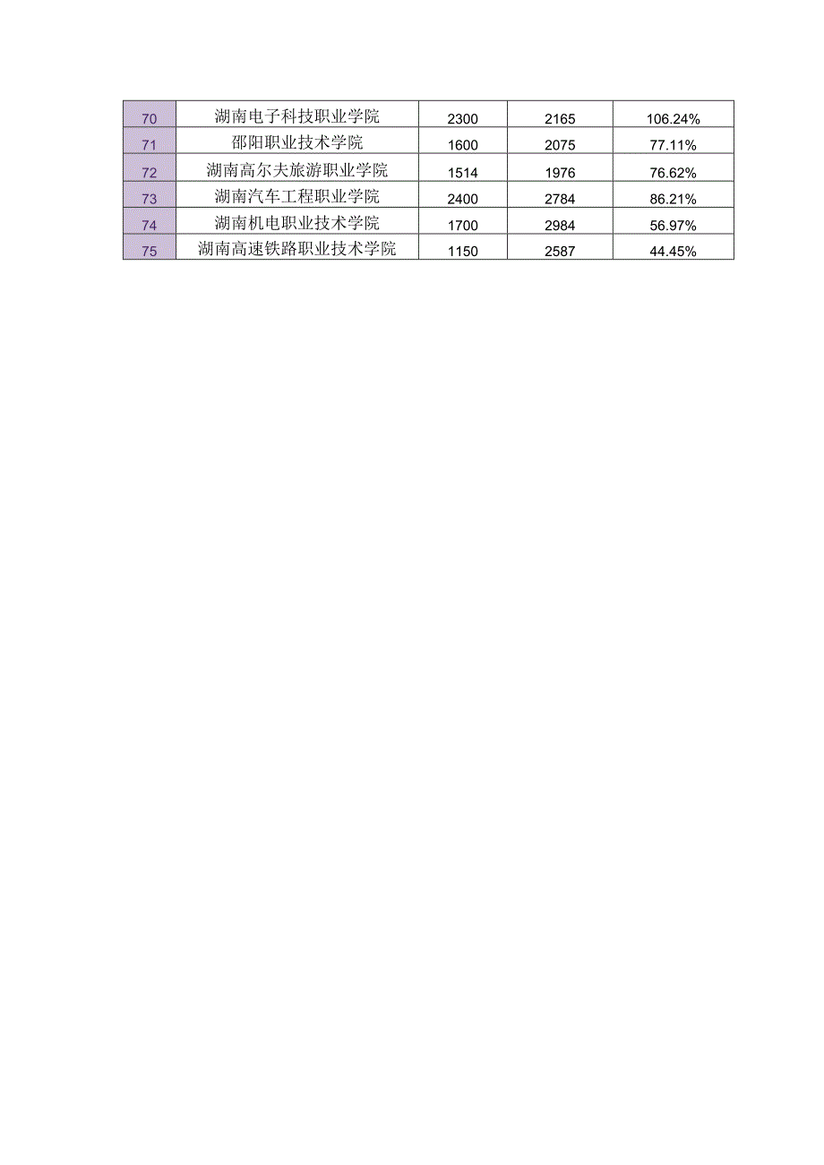 湖南省单招考试各校录取率汇总.docx_第3页