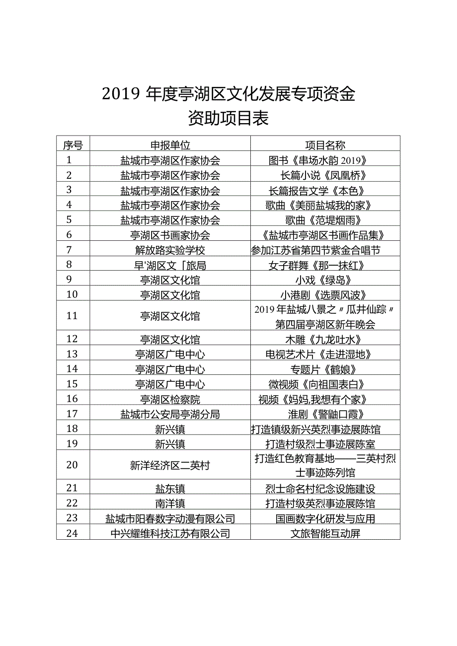 2019年度亭湖区文化发展专项资金资助项目表.docx_第1页