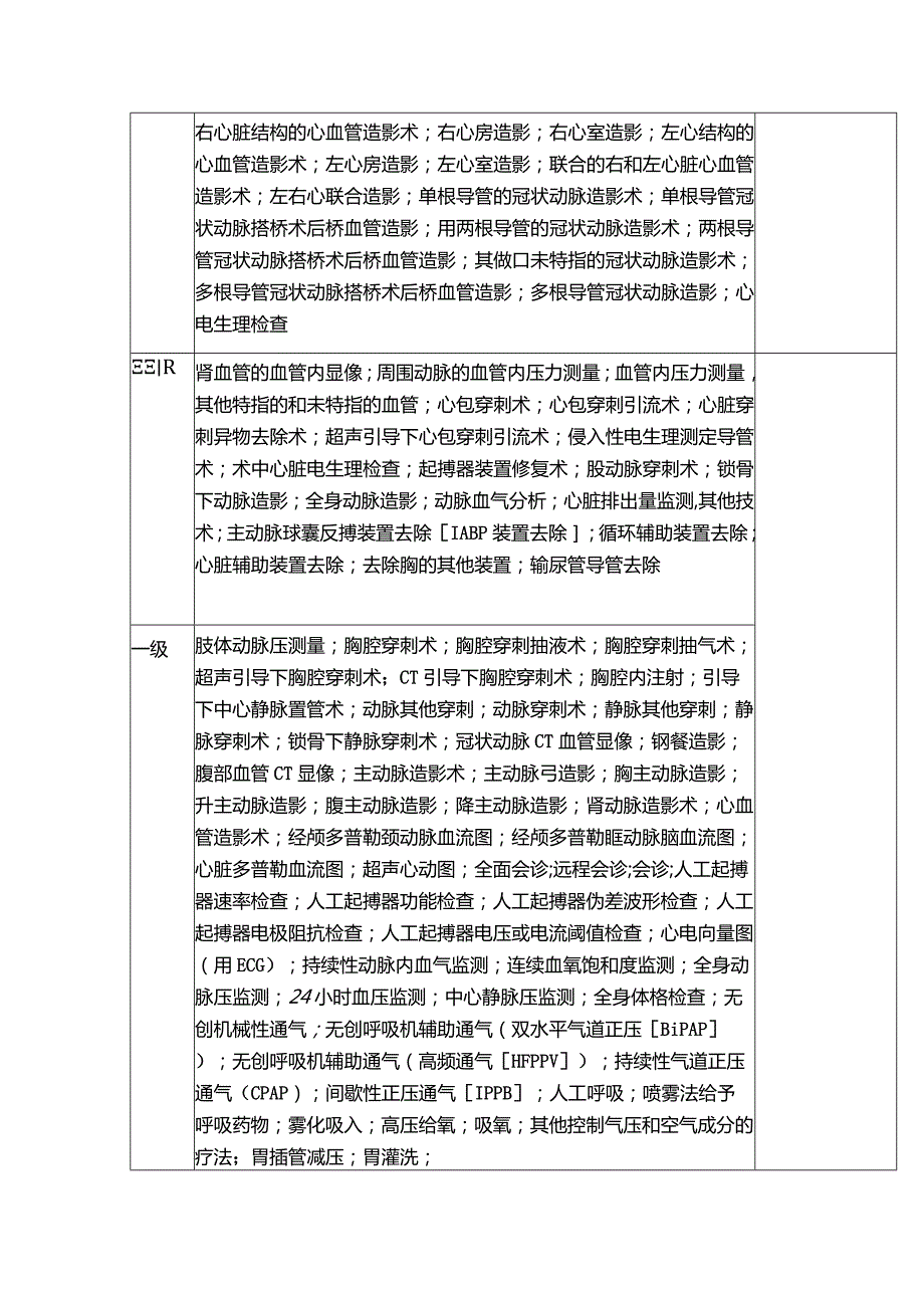 心血管内科手术诊疗项目医师授权明细清单.docx_第3页