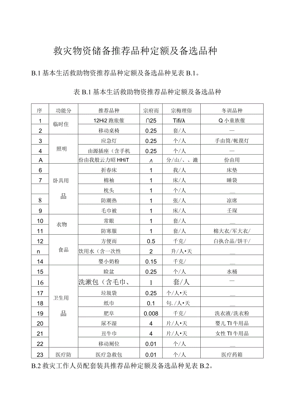 救灾物资储备推荐品种定额及备选品种.docx_第1页