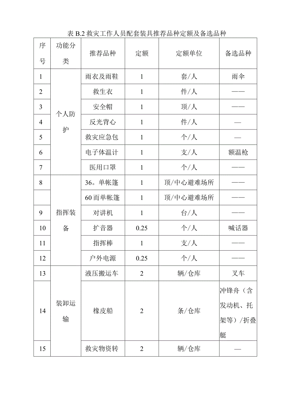 救灾物资储备推荐品种定额及备选品种.docx_第2页