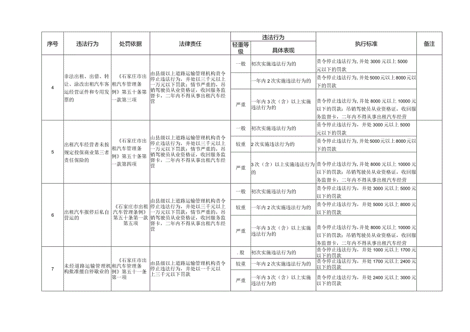 运政执法“六公开”明细表（一）.docx_第2页