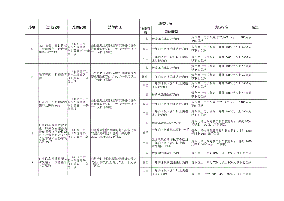 运政执法“六公开”明细表（一）.docx_第3页