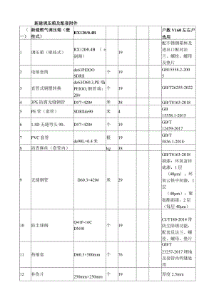 城市燃气管道等老化更新改造项目材料表.docx