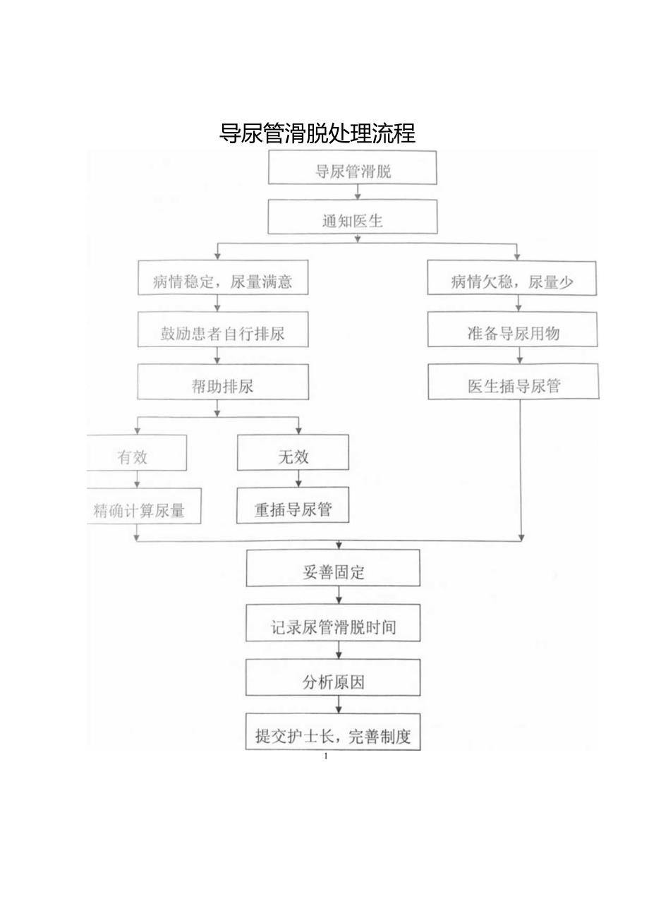 导尿管滑脱处理流程.docx_第1页