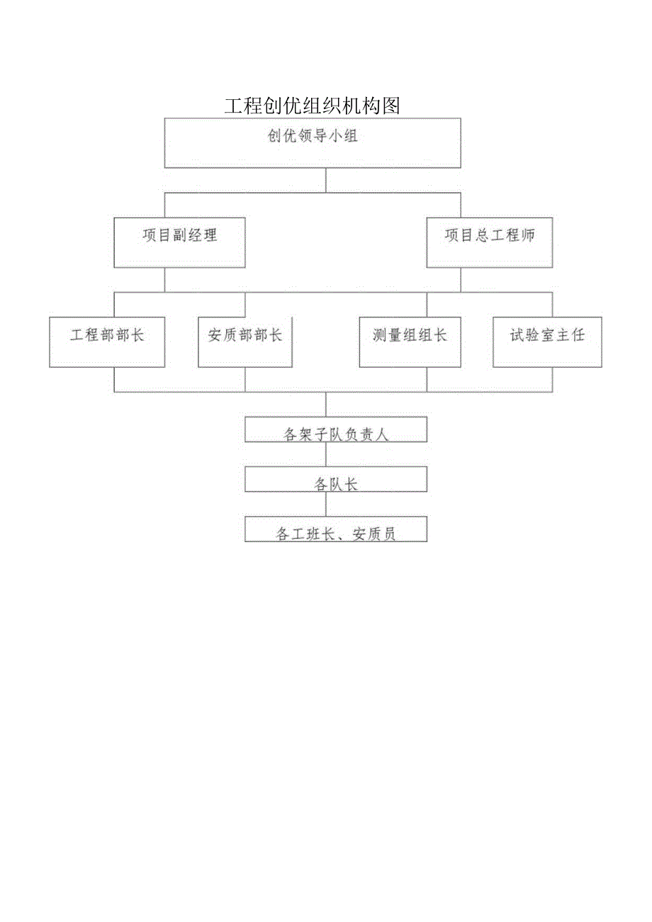 工程创优组织机构图.docx_第1页