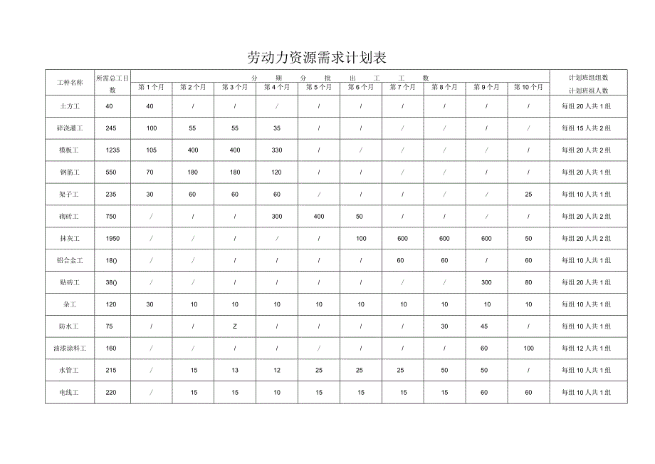 整套施工进度网络图(含劳动力需求计划).docx_第1页