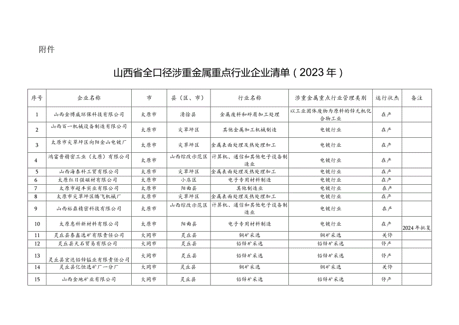 山西省全口径涉重金属重点行业企业清单（2023年）.docx_第1页