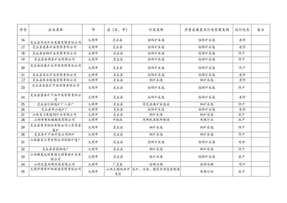 山西省全口径涉重金属重点行业企业清单（2023年）.docx_第2页