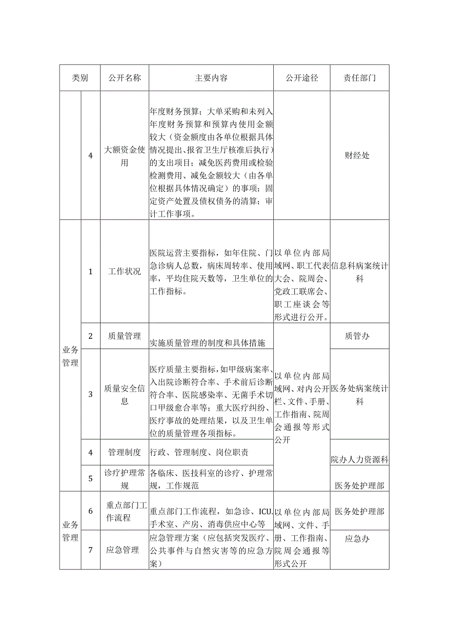 医院院务对内公开目录表.docx_第2页