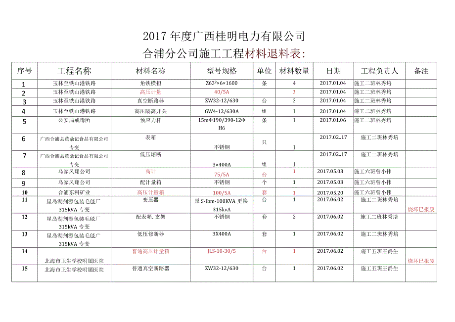 2017年广西桂明电力有限公司合浦分公司施工工桯退料表.docx_第1页