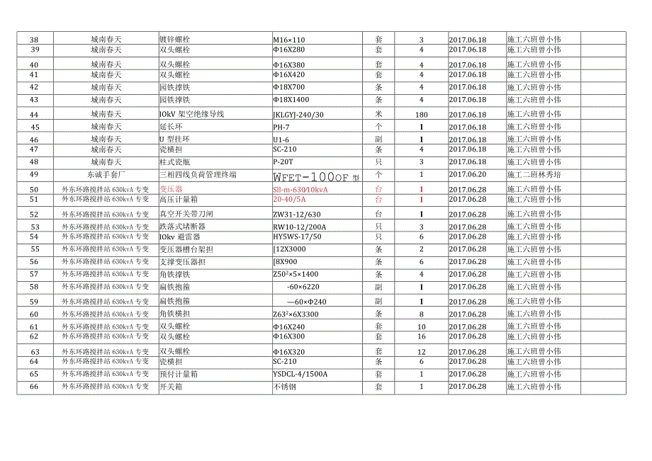 2017年广西桂明电力有限公司合浦分公司施工工桯退料表.docx_第3页