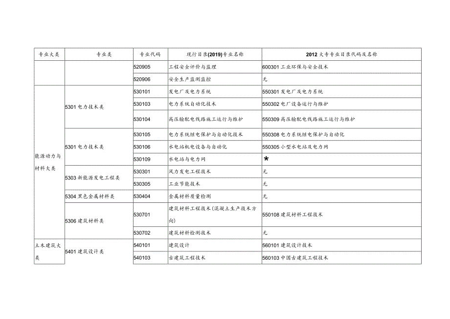 监理工程师职业资格考试专业对照表.docx_第3页