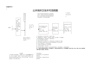 行政许可1公共场所卫生许可流程图.docx