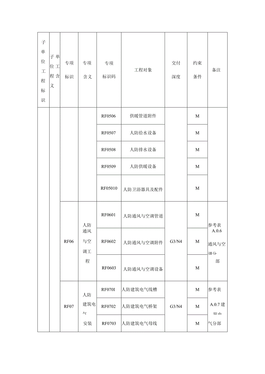 城市信息模型人防专项工程模型单元数据内容.docx_第3页