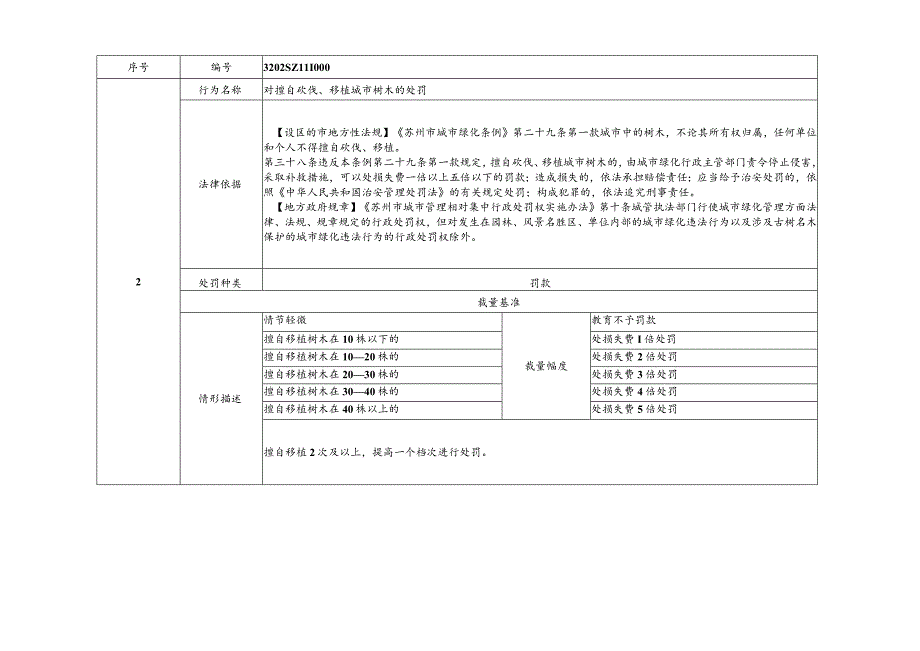 关于印发《苏州市园林绿化和林业系统行政处罚裁量细则》的通知.docx_第3页