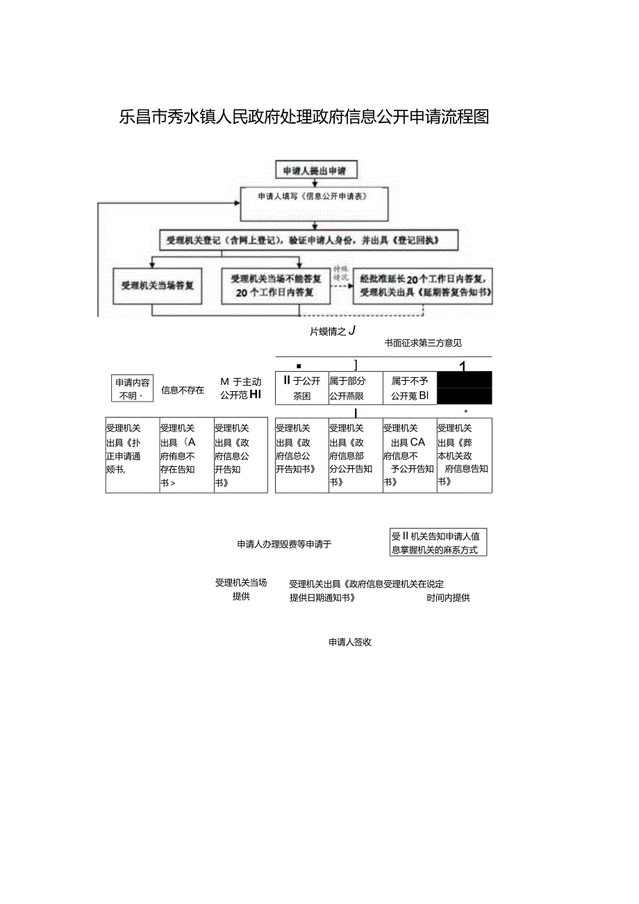 乐昌市秀水镇人民政府处理政府信息公开申请流程图.docx_第1页