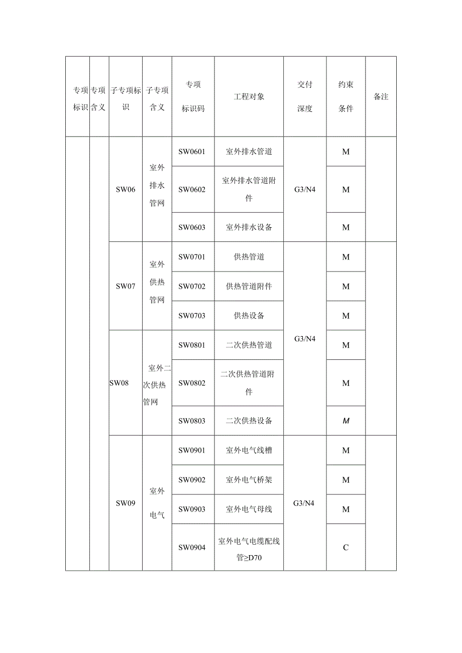 城市信息模型室外专项工程模型单元数据内容.docx_第3页