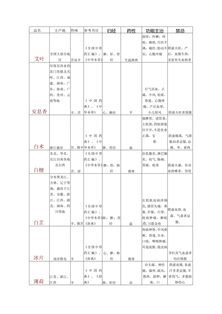 《全国中草药汇编》、《中华本草》草药汇总表.docx_第1页