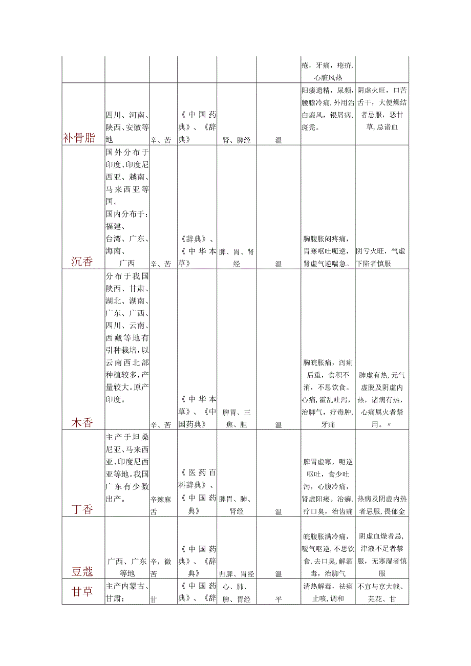 《全国中草药汇编》、《中华本草》草药汇总表.docx_第2页