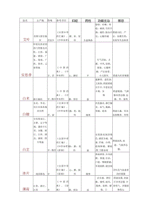 《全国中草药汇编》、《中华本草》草药汇总表.docx