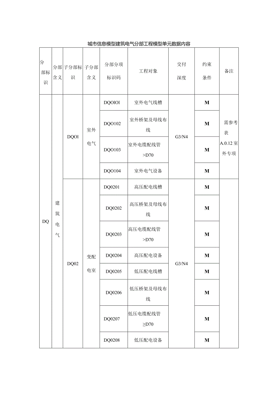 城市信息模型建筑电气分部工程模型单元数据内容.docx_第1页