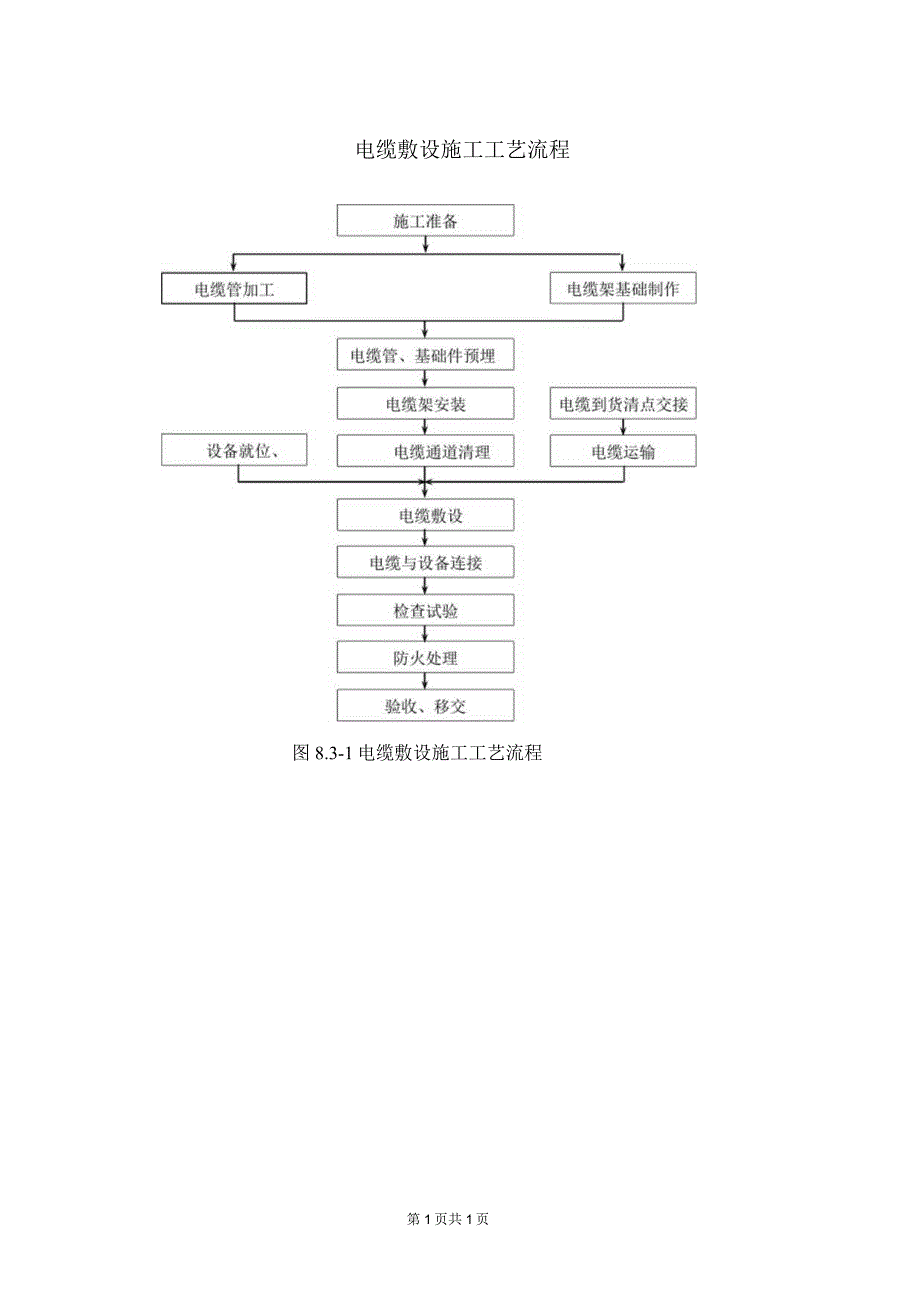 XX工程电缆敷设施工工艺流程（2024年）.docx_第1页