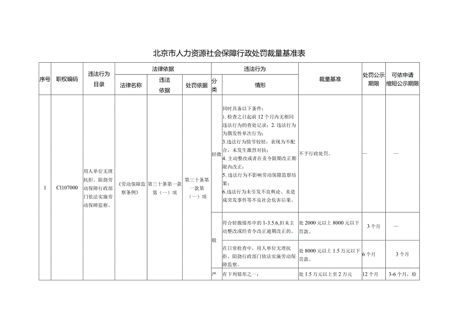 北京市人力资源社会保障行政处罚裁量基准表.docx_第1页